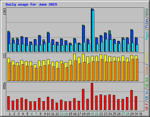 Daily usage for June 2015