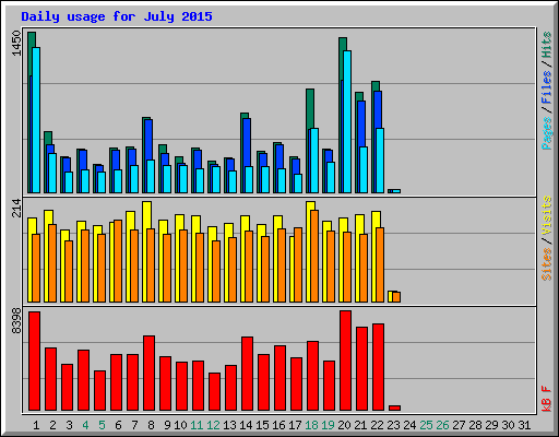 Daily usage for July 2015