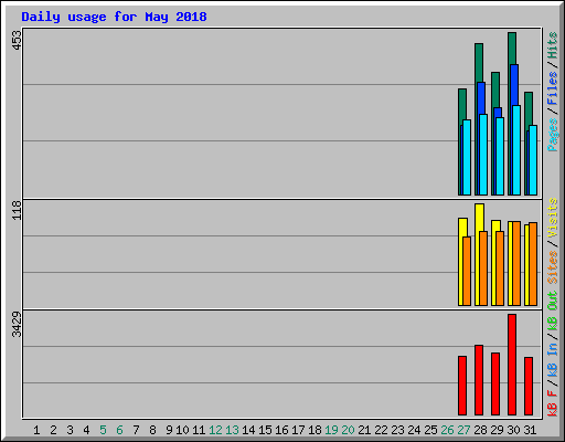 Daily usage for May 2018