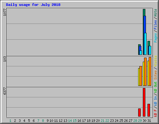 Daily usage for July 2018
