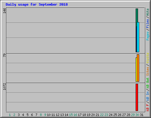 Daily usage for September 2018