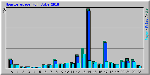 Hourly usage for July 2018