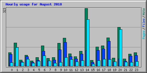 Hourly usage for August 2018