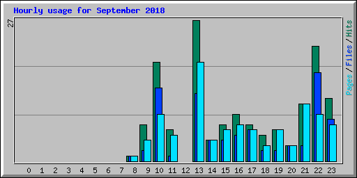Hourly usage for September 2018