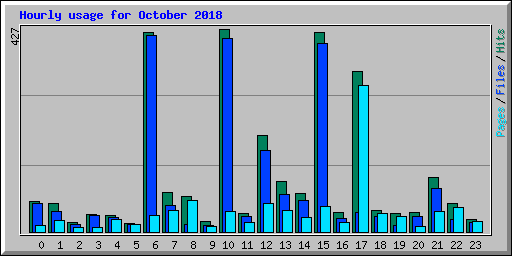 Hourly usage for October 2018