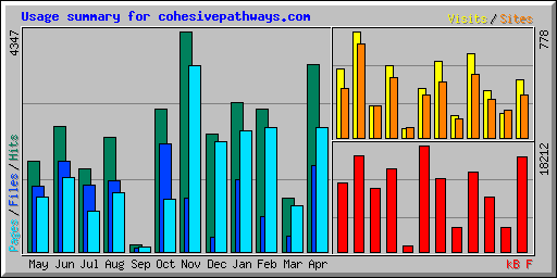 Usage summary for cohesivepathways.com